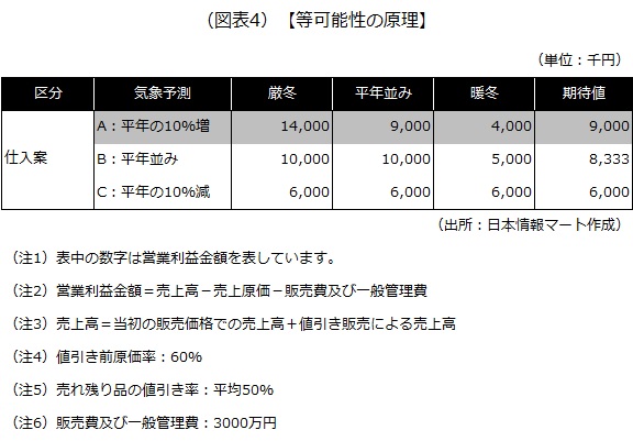 等可能性の原理