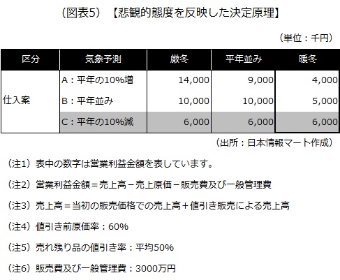 悲観的態度を反映した決定原理