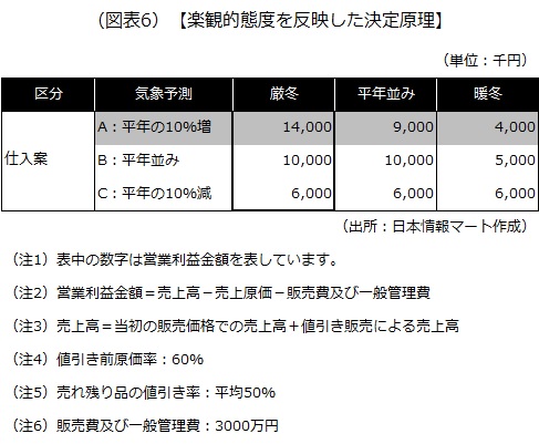 楽観的態度を反映した決定原理