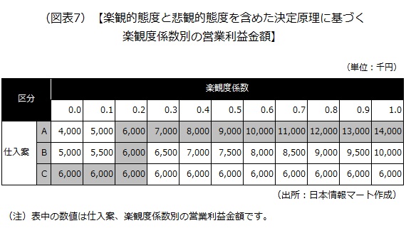 楽観的態度と悲観的態度を含めた決定原理に基づく楽観度係数別の営業利益金額