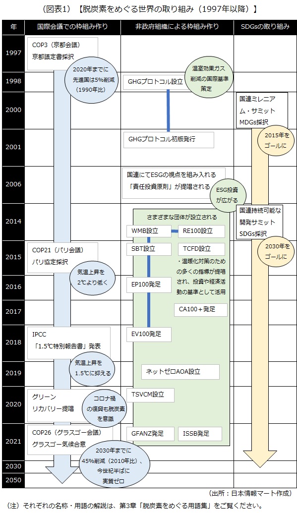 脱炭素をめぐる世界の取り組み（1997年以降）