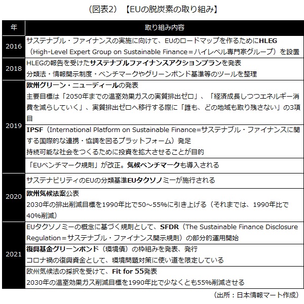 EUの脱炭素の取り組み