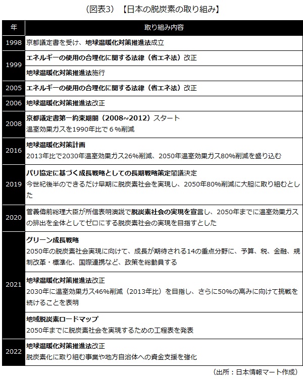 日本の脱炭素の取り組み