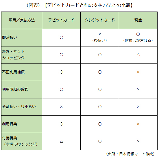 デビットカードと他の支払方法との違いの画像です