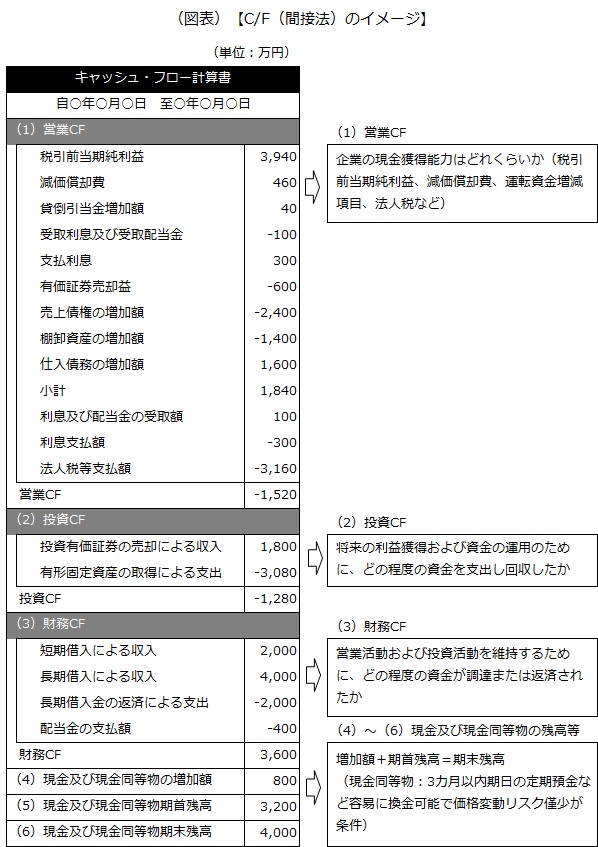 C/F（間接法）のイメージ