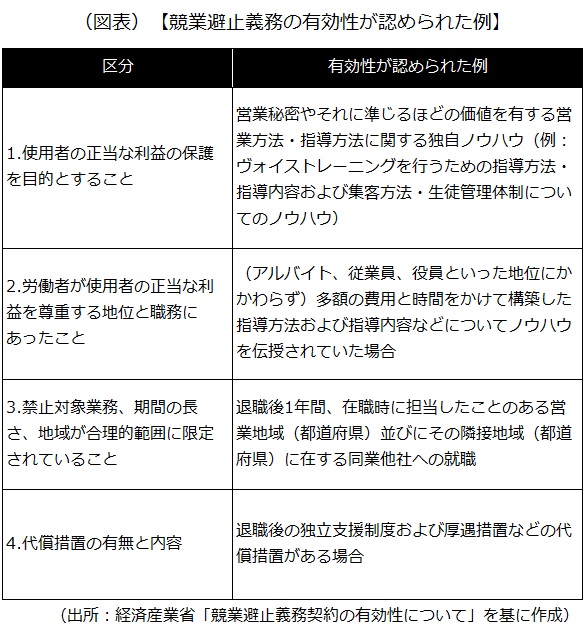 競業避止義務の有効性が認められた例