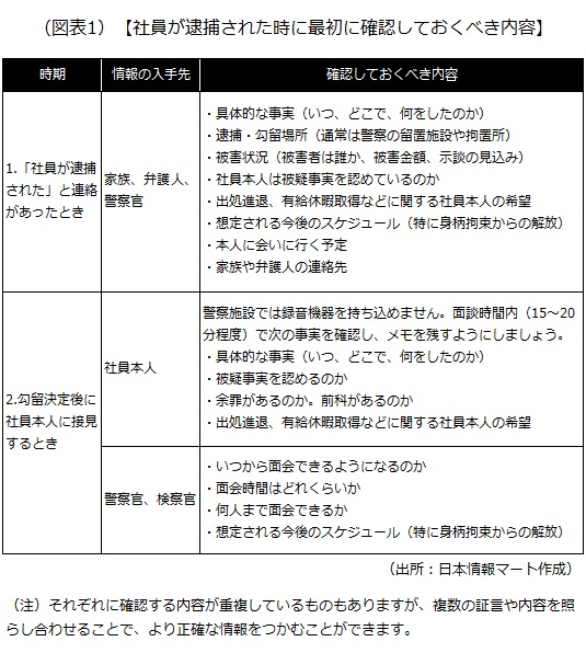 社員が逮捕された時に最初に確認しておくべき内容