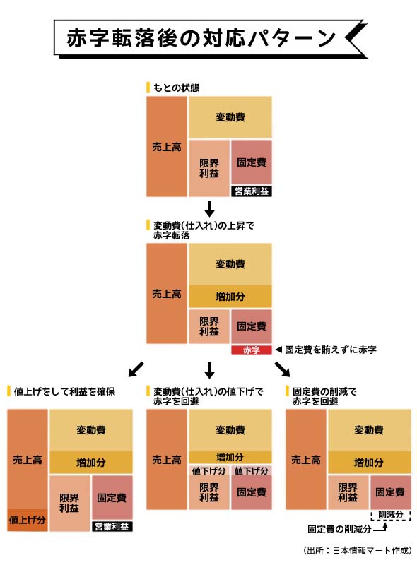 損益計算書と変動損益計算書の違い