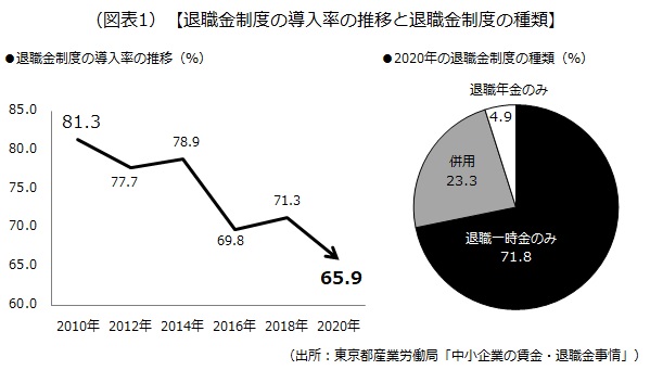 退職金制度の導入率の推移と退職金制度の種類