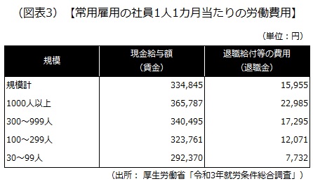 常用雇用の社員1人1カ月当たりの労働費用