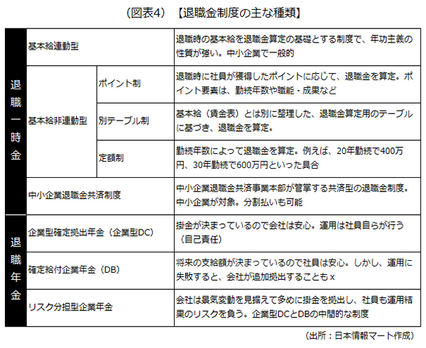 退職金制度の主な種類