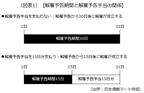 解雇予告期間と解雇予告手当の関係