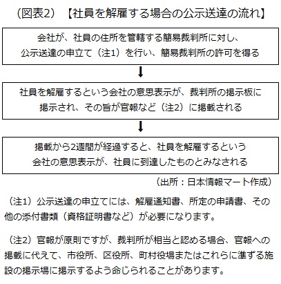 社員を解雇する場合の公示送達の流れ