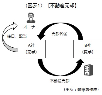 不動産売却