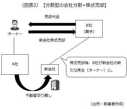 分割型の会社分割+株式売却