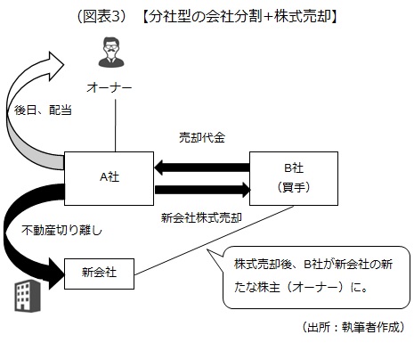 分社型の会社分割+株式売却