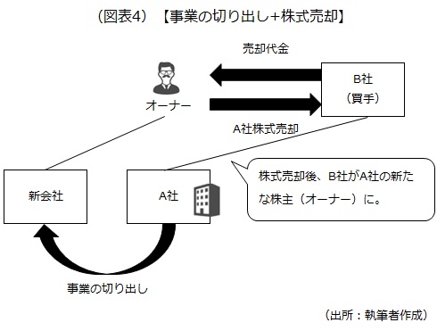 事業の切り出し+株式売却