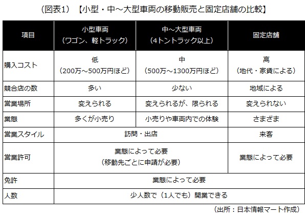 小型・中～大型車両の移動販売と固定店舗の比較