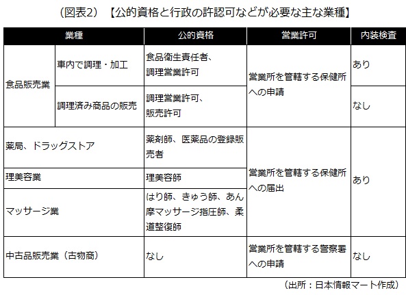 公的資格と行政の許認可などが必要な主な業種