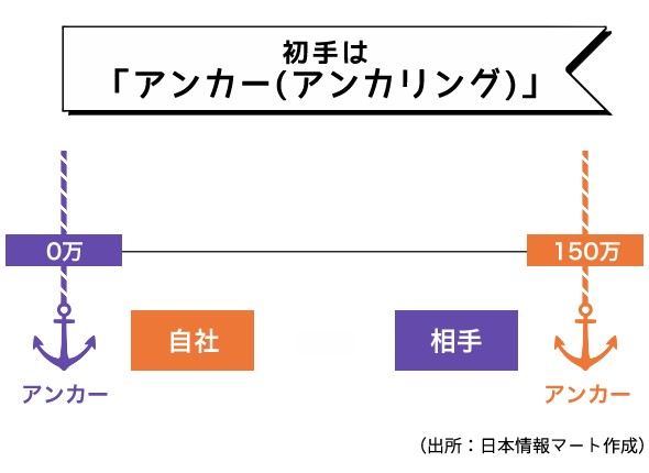 初手は「アンカー（アンカリング）」