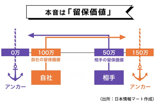 本音は「留保価値」