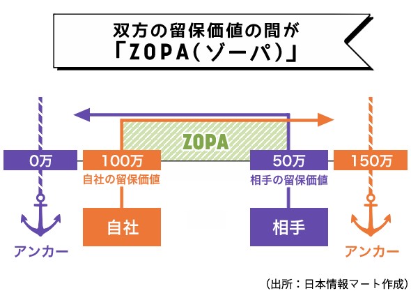 双方の留保価値の間が「ZOPA（ゾーパ）」