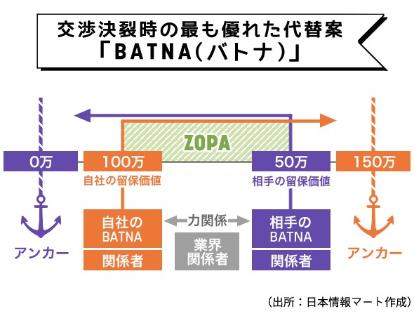 交渉決裂時の最も優れた代替案「BATNA（バトナ）」