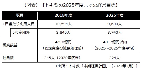 トキ鉄の2025年度までの経営目標