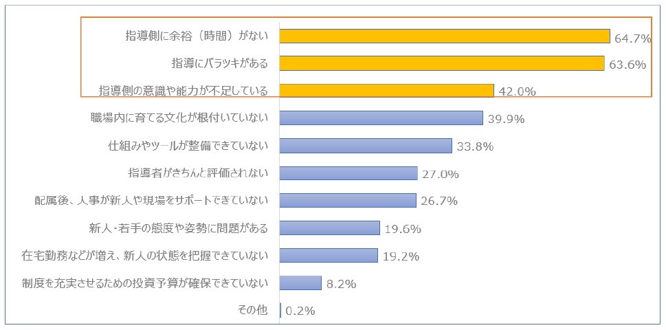 OJTの課題