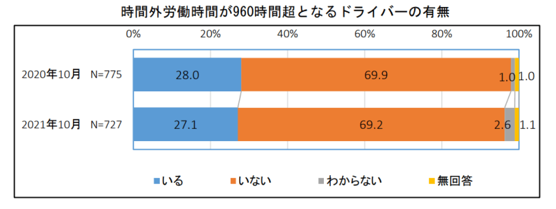 時間外労働が960時間超となるドライバーの有無