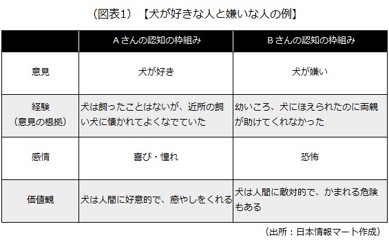 犬が好きな人と嫌いな人の例