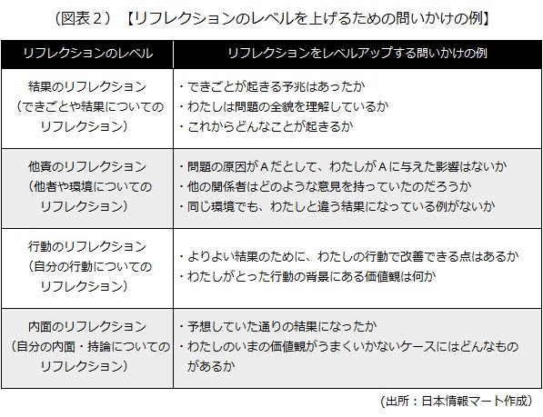 リフレクションのレベルを上げるための問いかけの例