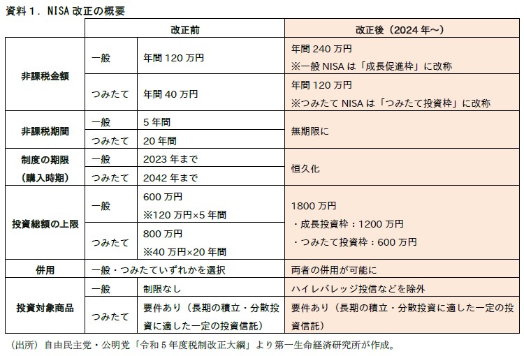 NISA改正の概要