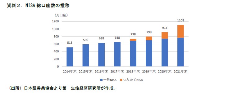 NISA総口座数の推移