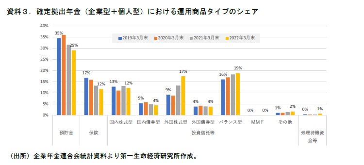 確定拠出年金（企業型＋個人型）における運用商品タイプのシェア