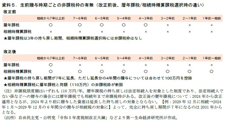 生前贈与時期ごとの非課税枠の有無（改正前後、暦年課税/相続時精算課税選択時の違い）