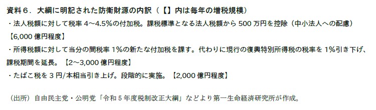 大綱に明記された防衛財源の内訳（【】内は毎年の増税規模）