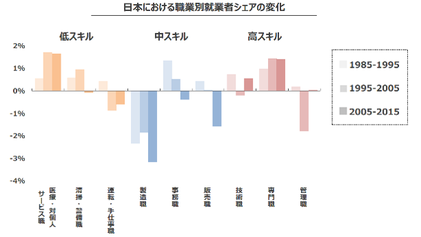 日本における職業別就業者シェアの変化