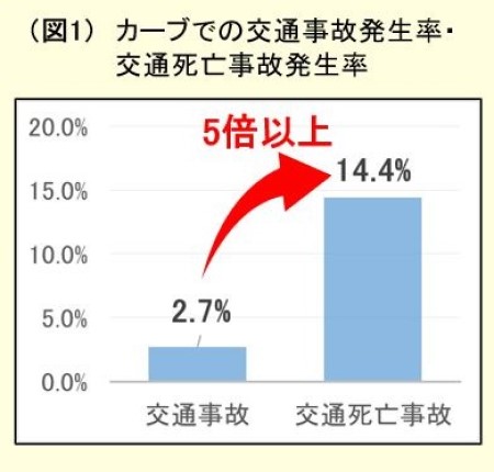 カーブでの交通事故発生率