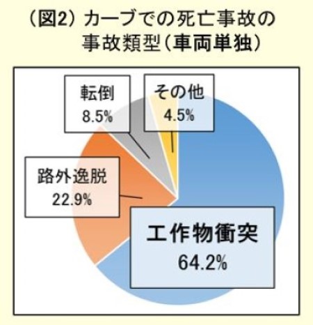 カーブでの死亡事故の事故類型（車両単独）
