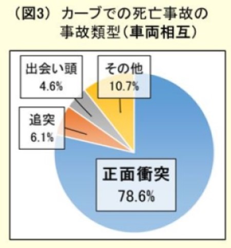 カーブでの死亡事故の事故類型（車両相互）