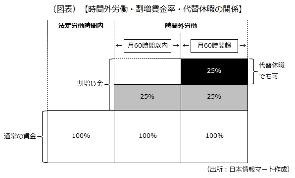 時間外労働・割増賃金率・代替休暇の関係