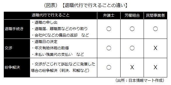 退職代行で行えることの違い