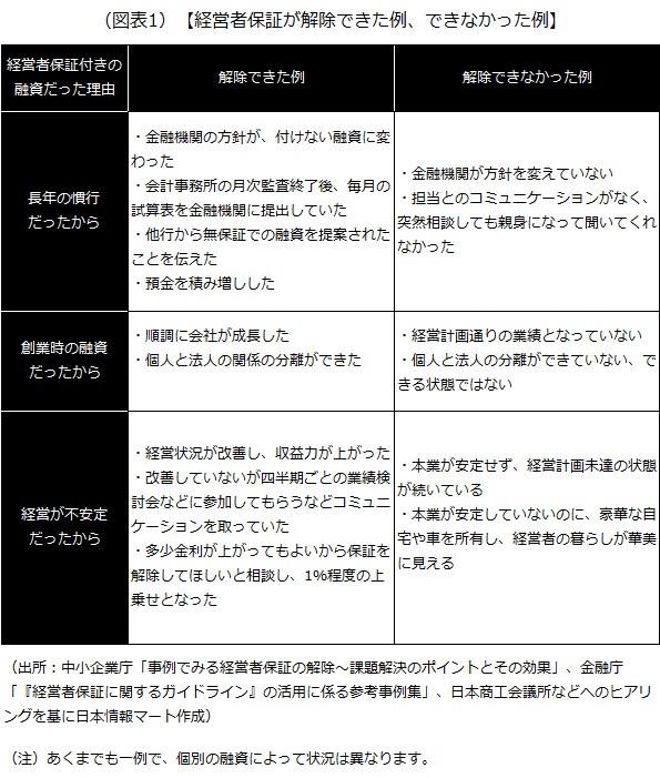 経営者保証が解除できた例、できなかった例