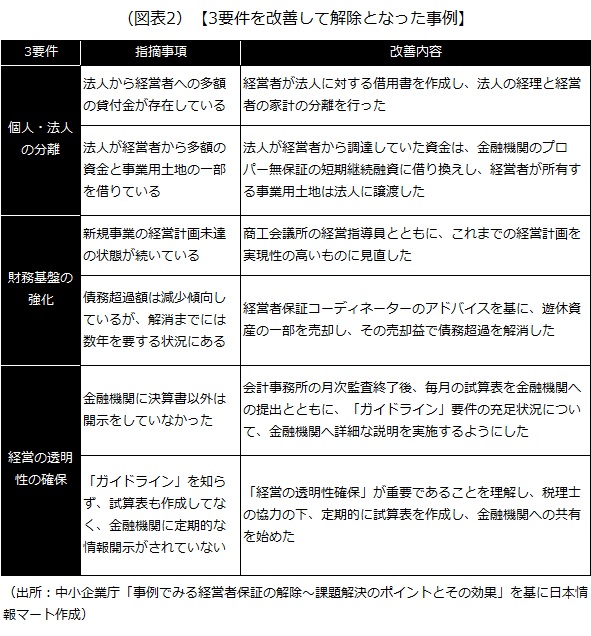 3要件を改善して解除となった事例