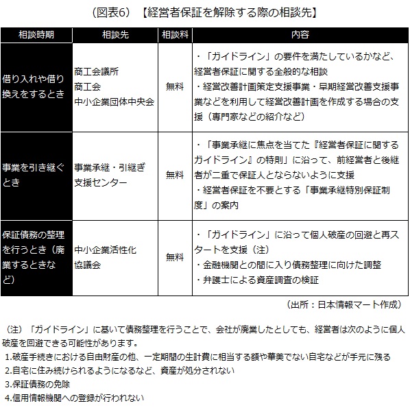 経営者保証を解除する際の相談先