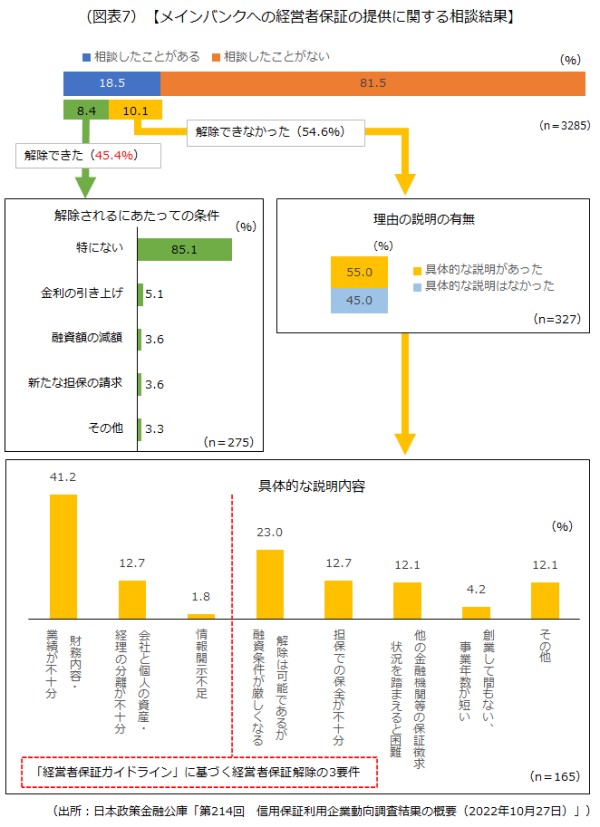 メインバンクへの経営者保証の提供に関する相談結果