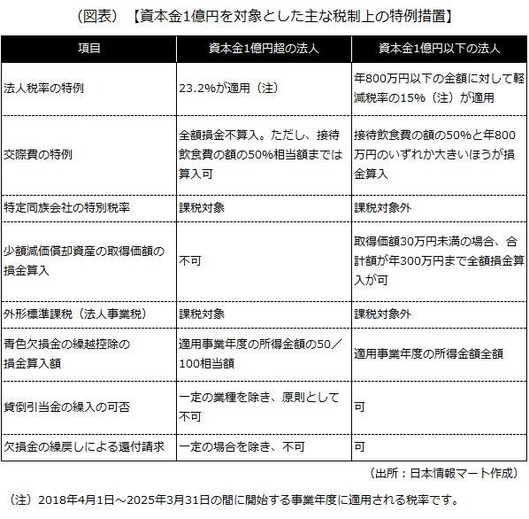 資本金1億円を対象とした主な税制上の特例措置