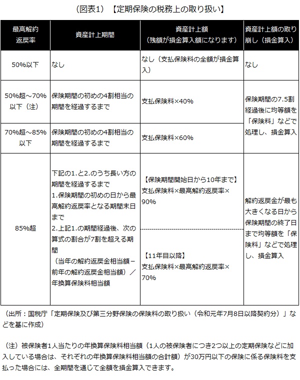 定期保険の税務上の取り扱い