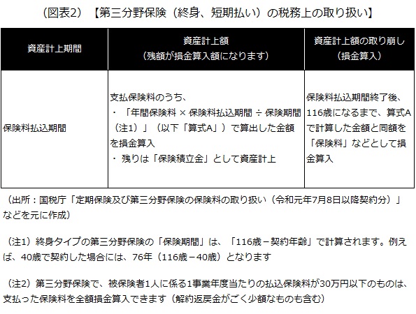 第三分野保険（終身、短期払い）の税務上の取り扱い